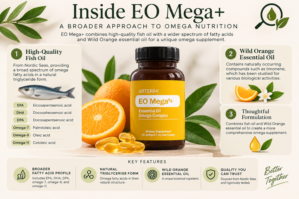 nfographic showing doTERRA EO Mega+ fish oil with Wild Orange essential oil, highlighting its fatty acid profile and triglyceride formulation.”