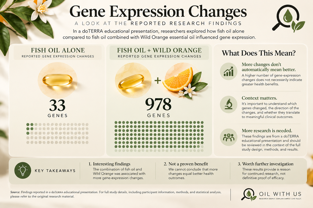 Infographic comparing 33 reported gene-expression changes with fish oil alone and 978 with fish oil plus Wild Orange essential oil, explaining that more changes do not necessarily mean better health outcomes.